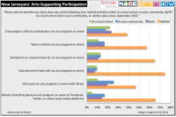 rutgers-eagleton-poll-arts-supporting-participation-1