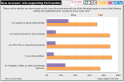 rutgers-eagleton-poll-arts-supporting-participation-2